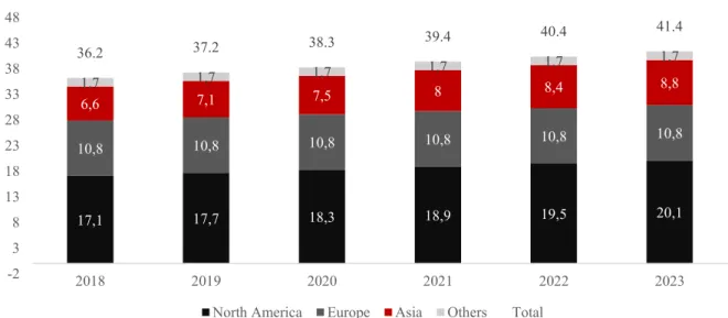 Figure 7: Forecasted Growth of HNWI (Statista 2019) 