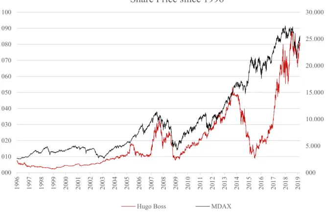 Figure 13: Share price development Hugo Boss and MDAX (Reuters) 