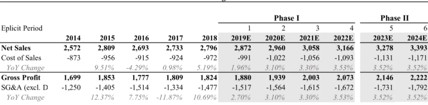 Table 2: Costs (Hugo Boss, 2019a)  