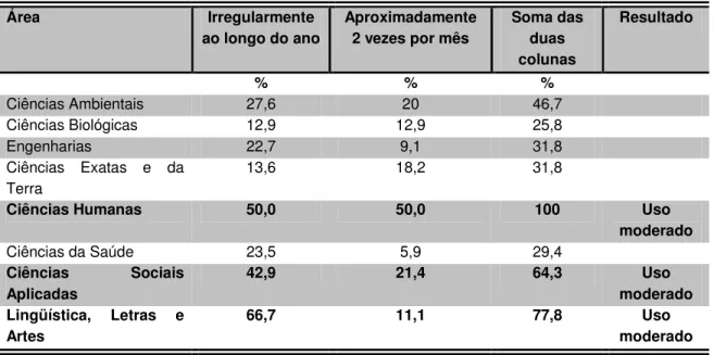 TABELA 2 – Resultado da seleção de uso moderado do Portal Capes.  Fonte: Cunha (2009, p