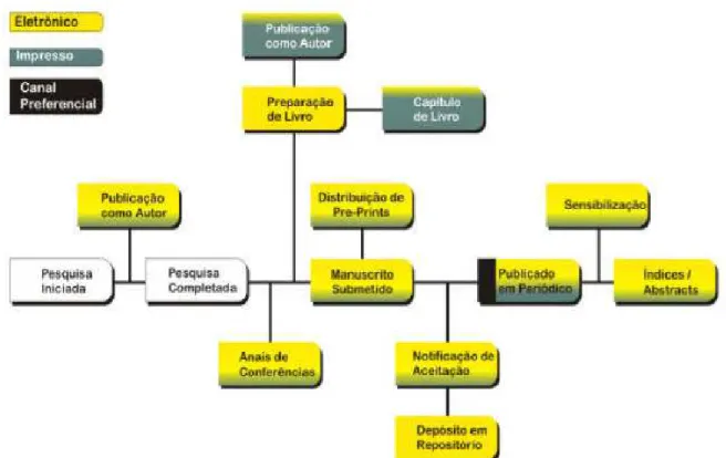FIGURA 10 – Modelo de comunicação científica baseado em Costa (2008) e Bjork (2005) realçando o  canal preferencial das ciências naturais, biológicas, médicas e medicina