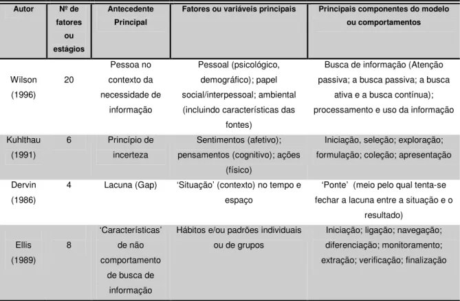 TABELA  5 – Análise dos principais componentes dos modelos apresentados.  Fonte: Garcia (2007, p