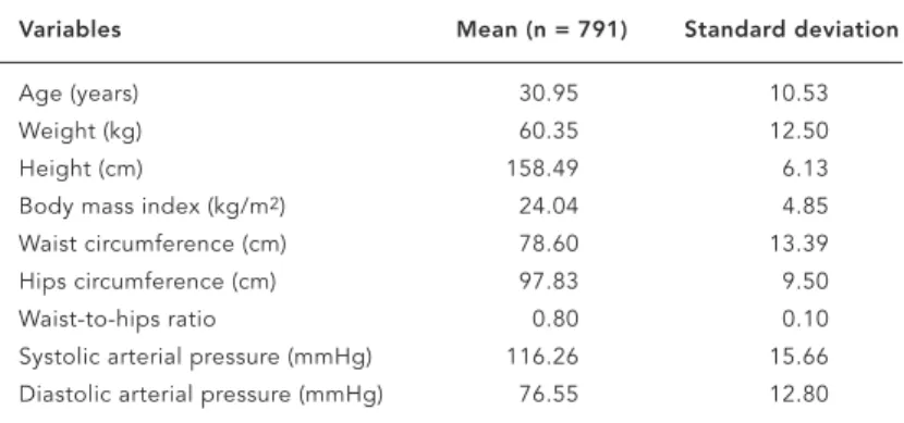 Table 1 shows mean values and standard devi- devi-ations for some anthropometric measurements and blood pressure levels in the sample