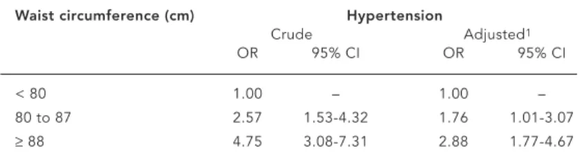 Table 5 shows the predictive capacity (posi- (posi-tive and nega(posi-tive predic(posi-tive values) for two WC levels in relation to hypertension