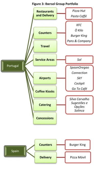 Figure 3: Ibersol Group Portfolio 