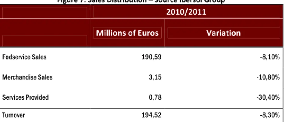 Figure 6: 2011, Economic Indicators - Source Ibersol Group 