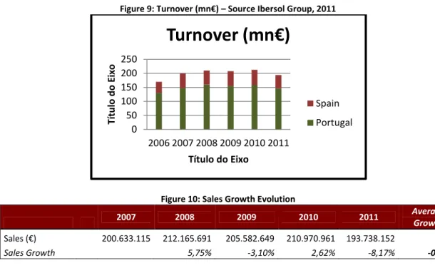 Figure 9: Turnover (mn€) – Source Ibersol Group, 2011 