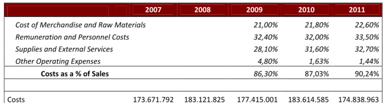 Figure 14: Costs Growth Evolution 
