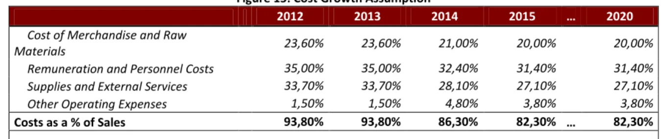Figure 15: Cost Growth Assumption 
