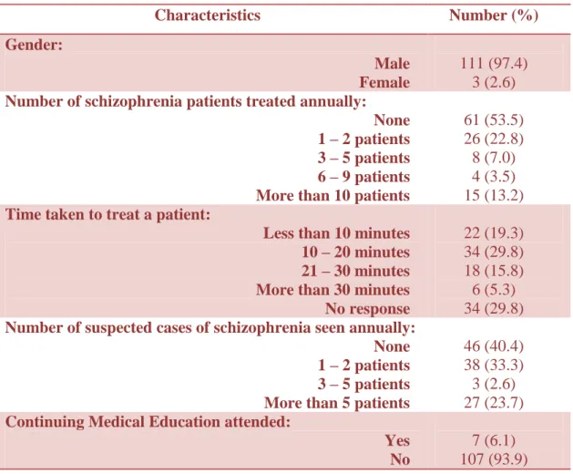 Table 1: Characteristics of the General Practitioners  surveyed (n=114)  Characteristics  Number (%)  Gender:                                                                         Male  Female  111 (97.4) 3 (2.6)  Number of schizophrenia patients treated