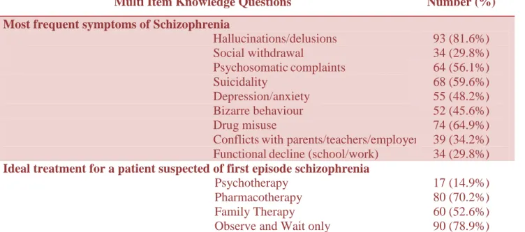 Table 3: Correct responses of General Practitioners on  multi item knowledge questions 