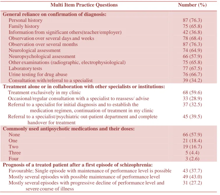 Table 5: Correct responses of General Practitioners on  multi item practice questions 