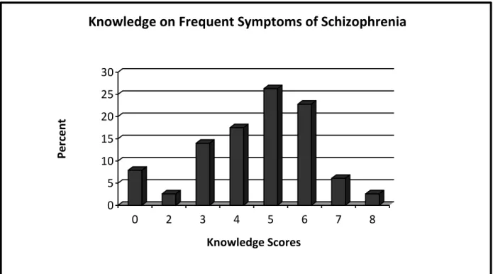 Figure  1:  Knowledge  scores  on  the  frequent  symptoms  of  schizophrenia  identified  by  the  Practitioners  051015202530Percent 0 2 3 4 5 6 7 8 Knowledge Scores