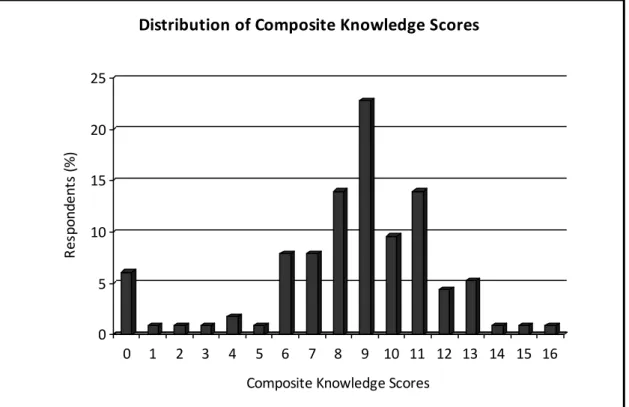 Figure  2:  The  distribution  of  composite  knowledge  scores  of  the  Practitioners  on  schizophrenia  diagnosis and treatment 