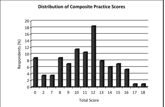 Figure  3:  The  distribution  of  composite  practice  scores  of  Practitioners  on  schizophrenia  diagnosis,  treatment and referrals 
