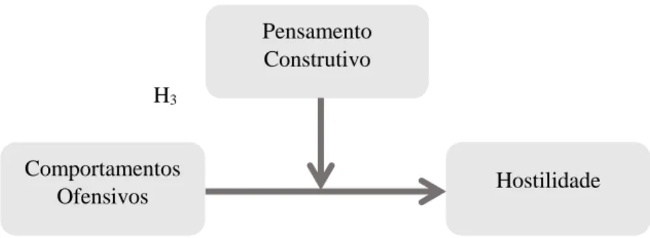 Figura 2. Modelo de Moderação Proposto 