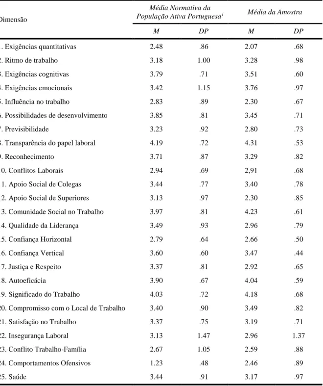 Tabela 5. Comparação entre as Médias e Desvios Padrão na Amostra com os Valores de  Referência para a População Ativa Portuguesa 