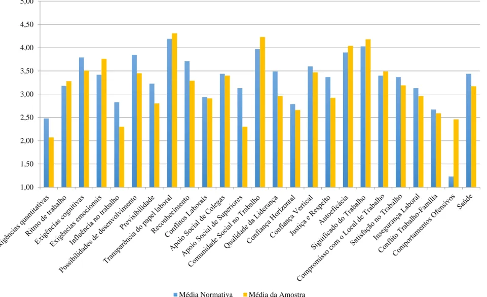 Figura 4.  Comparação da Média da Amostra com os Valores de Referência para a População Ativa Portuguesa das Subescalas do COPSOQ-II  1,001,502,002,503,003,504,004,505,00