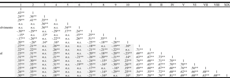 Tabela 7. Correlações entre Subescalas do COPSOC-II e as do BSI (Pearson) 