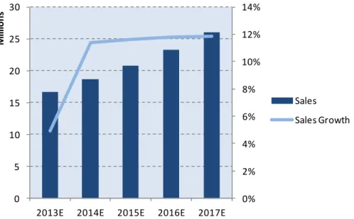 Figure 9 – Inditex’s sales growth 