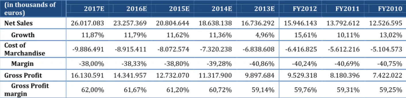 Figure 12 – Inditex’s Sales, COGS, and Gross Profit  (in thousands of 