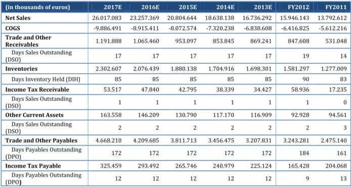 Figure 16 – Inditex’s days outstanding and held 