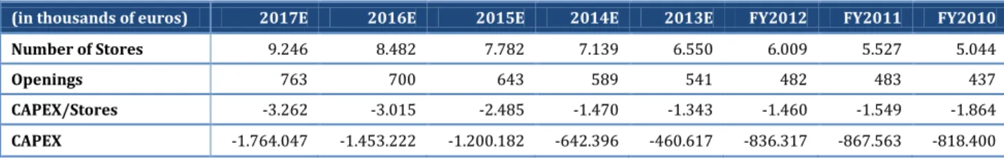 Figure 19 – Inditex’s Number of Stores and CAPEX 