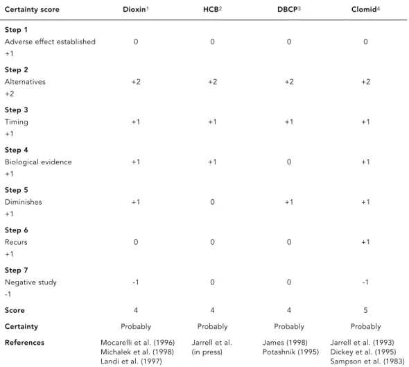 Table 2 indicates there is a reasonably strong relationship of reduced sex ratio in association with dioxin (Mocarelli et al., 2000),  dibro-mochloropropane (Potashnik et al., 1995) and