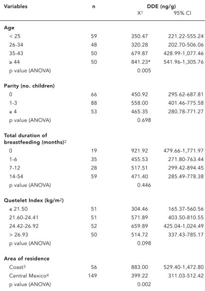 Table 1 shows DDE levels according to selected variables for the 207 study participants