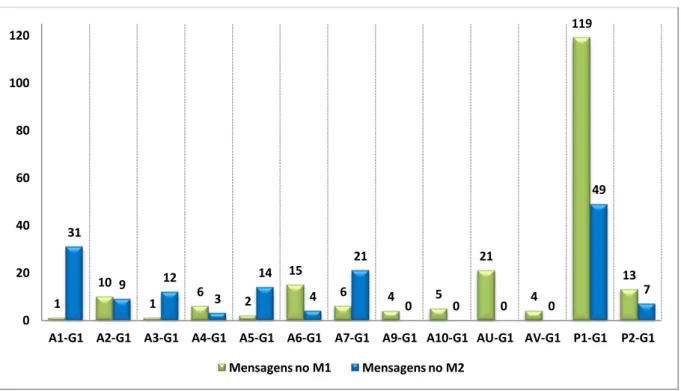 Gráfico 7 - Quantidade de mensagens enviadas por autor ao G1 no M1 e no M2 
