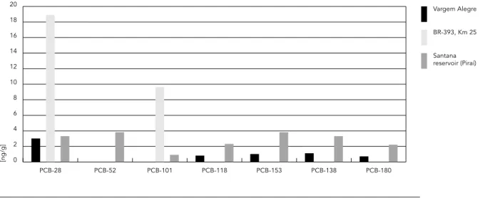 Figure 3 (continued from previous page) PCBs on sediments from the Paraíba do Sul River.