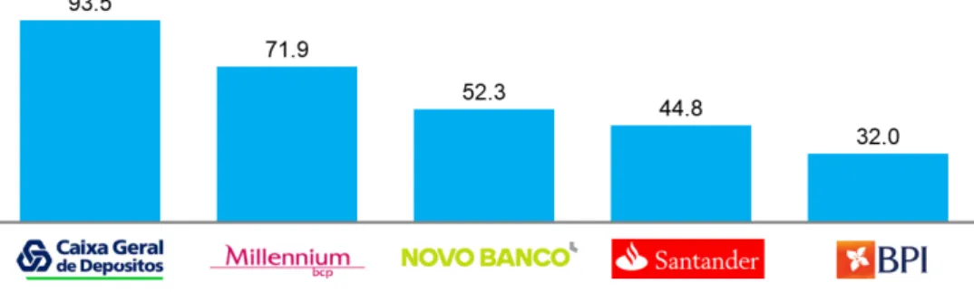 Figure 1: Top Portuguese banks by assets (€ Bn) 