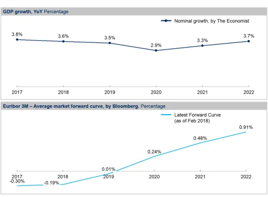 Figure 2: Macroeconomic projections 