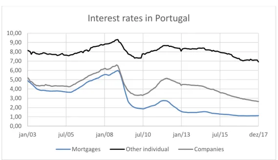 Figure 6: Portuguese loan interest rates evolution per type of credit (€ Bn) 