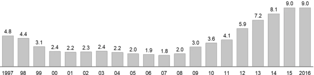 Figure 10: Projected Millennium BCP NPLs (&gt; 90 days) ratio 