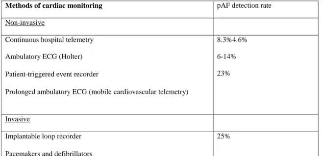 Table 1 – Detection rates of paroxysmal atrial fibrillation (pAF) of different methods of cardiac  monitoring  