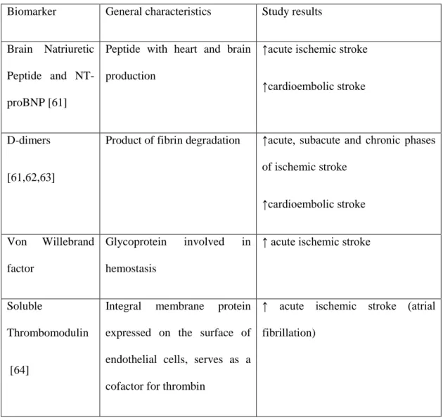 Table 2 –  Resume of the characteristics of the main serum biomarkers that have been  studied in the context of ischemic stroke related to atrial fibrillation, ↑ - increased  