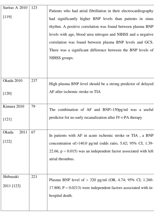 Table 3- Previous studies reporting NT-proBNP or BNP changes in patients with acute ischemic  stroke 