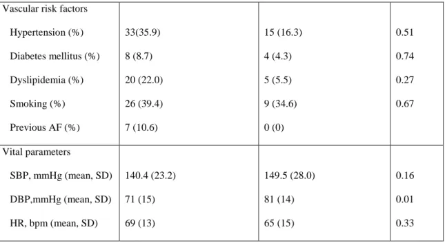 Table 4 – Demographic data, vascular risk factors and vital parameters of patients with ischemic  and hemorrhagic stroke, SBP – Systolic blood pressure, DBP – diastolic blood pressure, HR -  heart rate, SD – standard deviation, AF – atrial fibrillation 