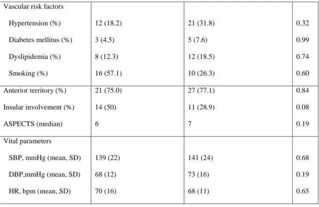 Table 5 – Demographic data, vascular risk factors, stroke characteristics and vital parameters of  patients with cardioembolic and noncardioembolic stroke, SBP – Systolic blood pressure, DBP  – diastolic blood pressure, HR - heart rate, SD – standard devia