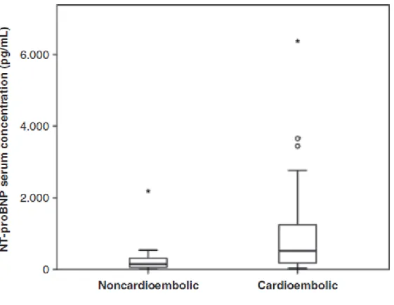Figure 1-  Serum concentration of NT-proBNP in patients with noncardioembolic and  cardioembolic ischemic stroke
