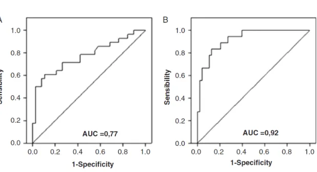 Figure 2 –ROC curves illustrating the accuracy of NT-proBNP to identify cardioembolic stroke  (A) and cardioembolic stroke associated to atrial fibrillation (B) 