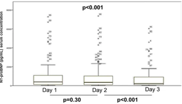 Figure 1 - NT-proBNP levels in the first 24, 48 and 72 hours in all patients.  Boxplots present  median values and interquartile ranges 