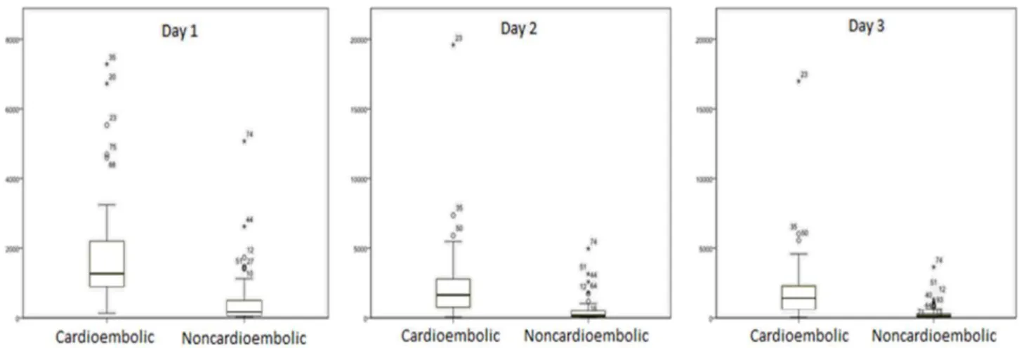 Figure 2 –  Serum levels of NT-proBNP in patients with cardioembolic (n=72) and  noncardioembolic stroke (n=29) in day 1-3