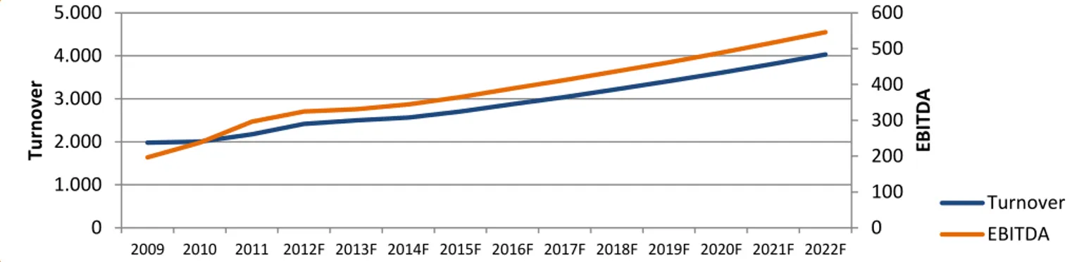 Figure 3: The increase in international Engineering &amp; Construction  EBITDA will be even higher as African countries, with higher growth  rates also benefit from better margins