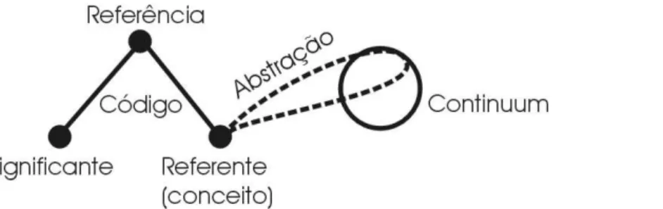 Figura 8: Duas &#34;separações&#34;: Significante/Referente/Continuum, pela Referência e Abstração