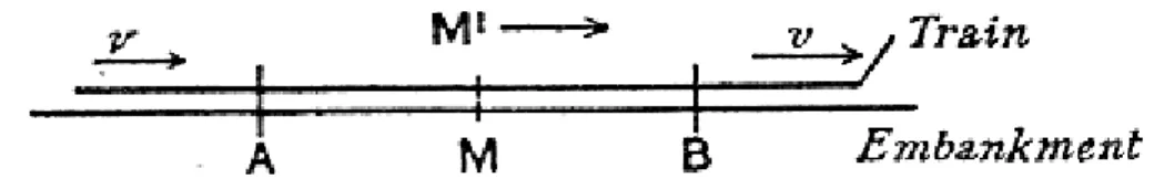 Figura 14: Relatividade da Simultaneidade. Fonte: Einstein, 1920. 
