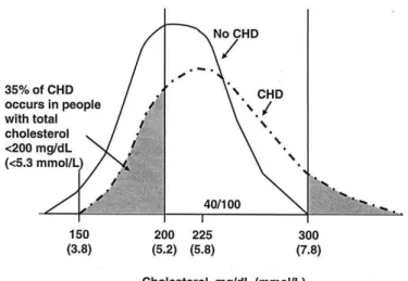Figura 1: Distribuição dos níveis plasmáticos de colesterol total em indivíduos com e sem doença coronariana 