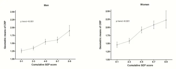 Figure  2  -  Age  adjusted  geometric  means  (95%  confidence  interval)  of  C-reactive 