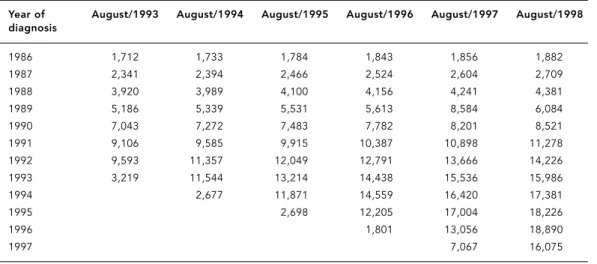 Table 1 describes the number of AIDS cases by year of diagnosis from 1986 to 1997 and published in the August Bulletins each year.